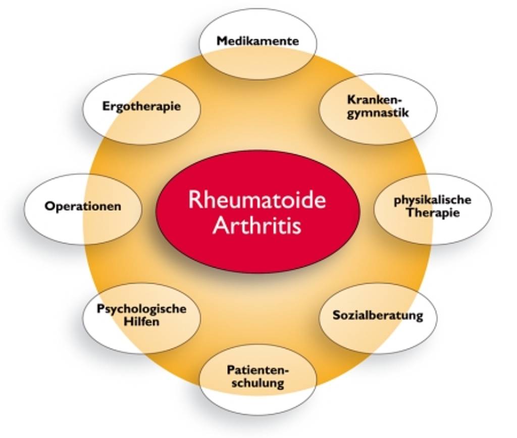 Rheumatoide Arthritis / chronische Polyarthritis