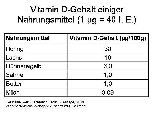 Vitamin d gehalt nahrungsmittel